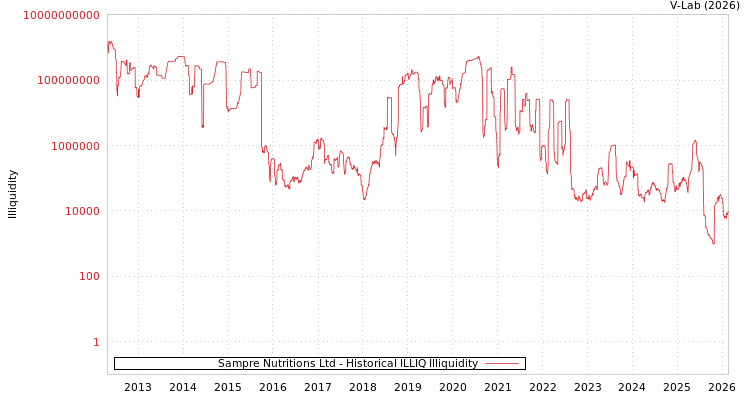 graph of Sampre Nutritions Ltd ILLIQ-HIST