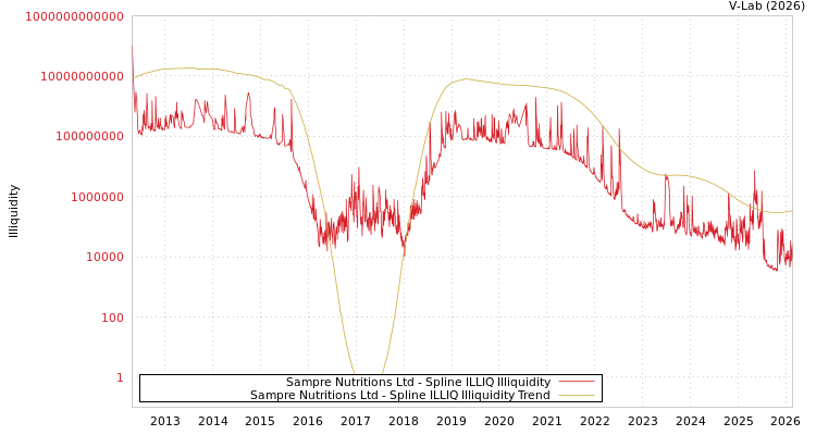 graph of Sampre Nutritions Ltd ILLIQ-SMEM