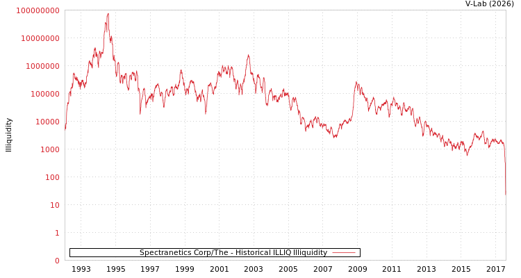 graph of Spectranetics Corp/The ILLIQ-HIST