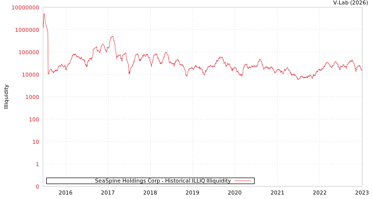 graph of SeaSpine Holdings Corp ILLIQ-HIST