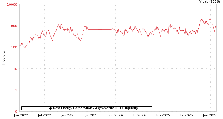 graph of Sp New Energy Corporation ILLIQ-AMEM