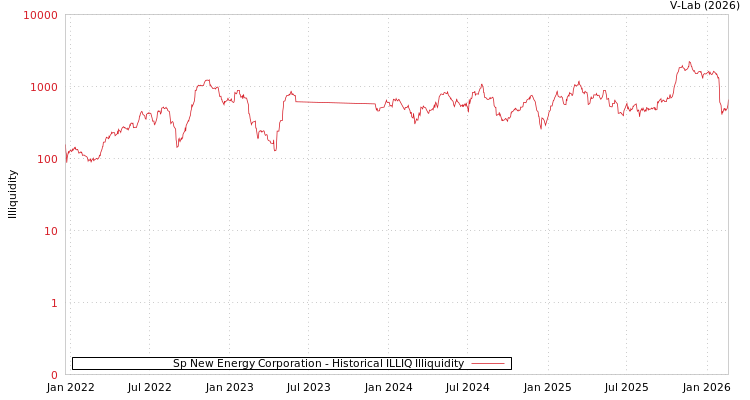 graph of Sp New Energy Corporation ILLIQ-HIST