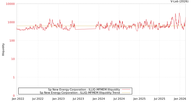 graph of Sp New Energy Corporation ILLIQ-MFMEM