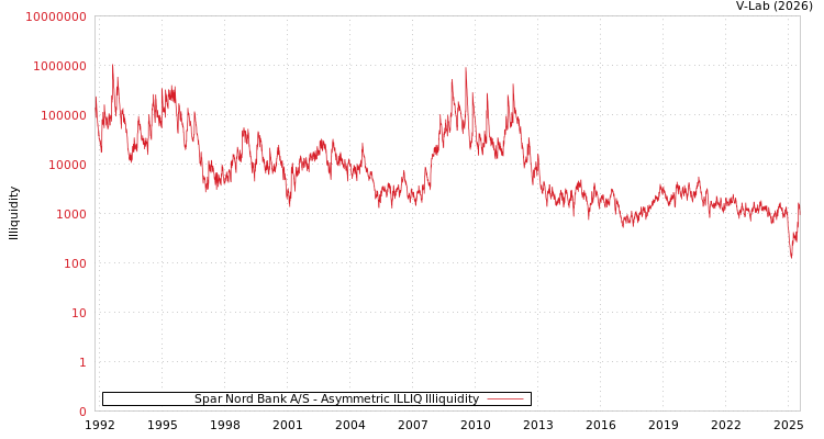 graph of Spar Nord Bank A/S ILLIQ-AMEM