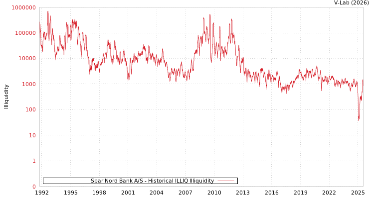 graph of Spar Nord Bank A/S ILLIQ-HIST