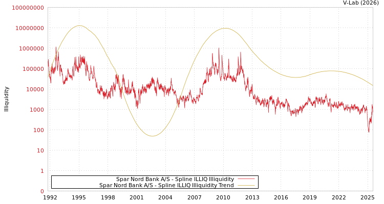 graph of Spar Nord Bank A/S ILLIQ-SMEM