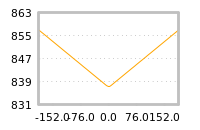 Impact of return on liquidity tomorrow