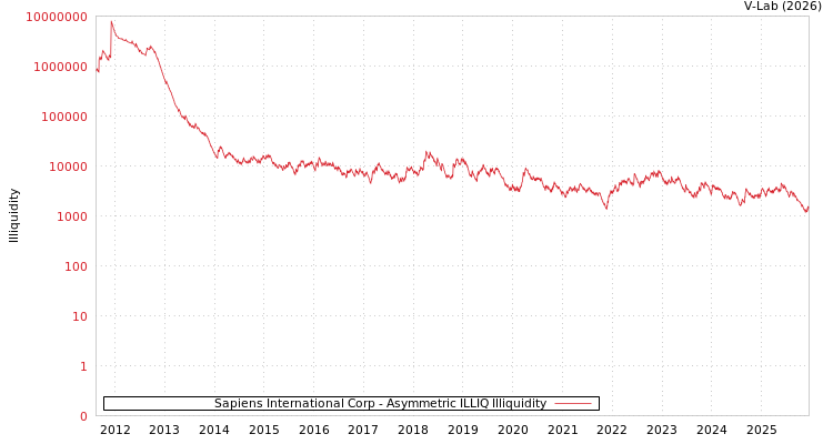 graph of Sapiens International Corp ILLIQ-AMEM