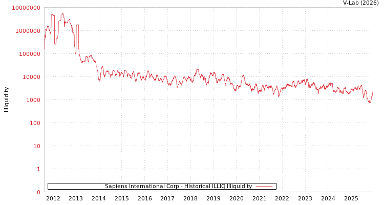 graph of Sapiens International Corp ILLIQ-HIST