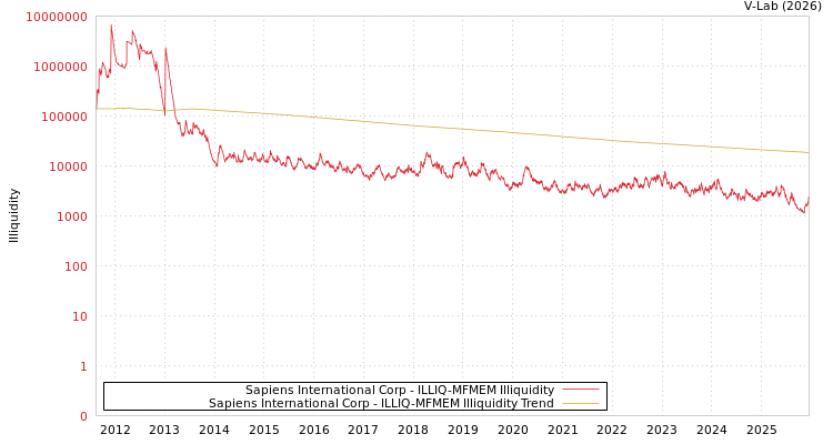 graph of Sapiens International Corp ILLIQ-MFMEM