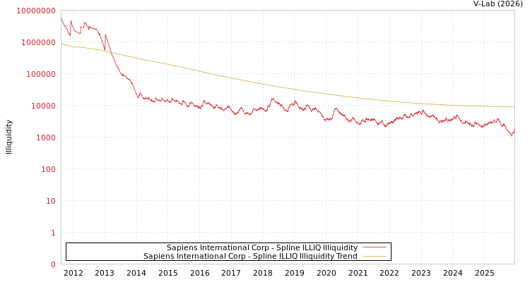 graph of Sapiens International Corp ILLIQ-SMEM