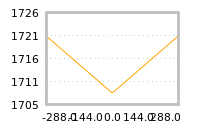 Impact of return on liquidity tomorrow