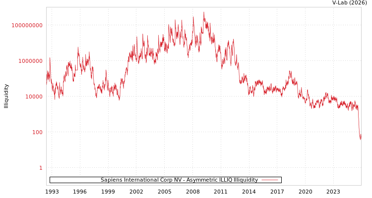 graph of Sapiens International Corp NV ILLIQ-AMEM