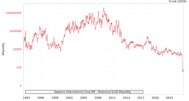 graph of Sapiens International Corp NV ILLIQ-HIST