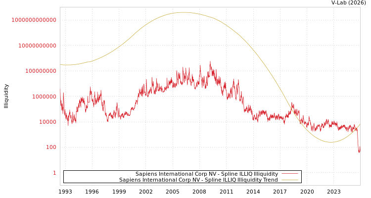graph of Sapiens International Corp NV ILLIQ-SMEM