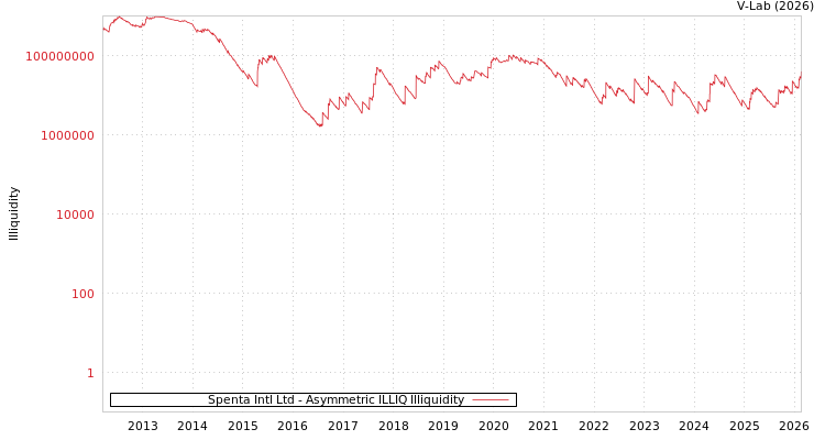 graph of Spenta Intl Ltd ILLIQ-AMEM