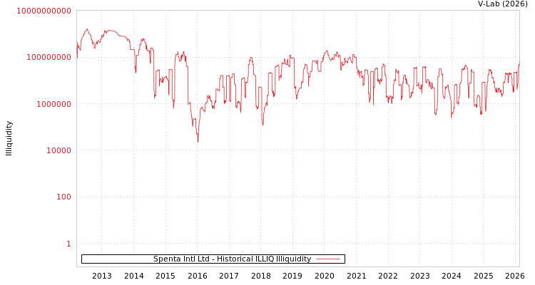 graph of Spenta Intl Ltd ILLIQ-HIST