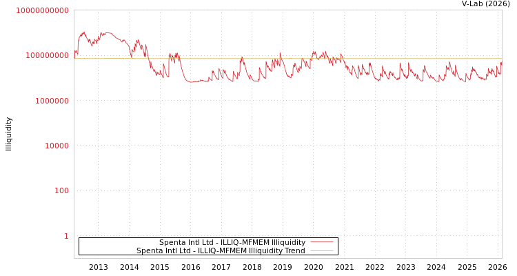 graph of Spenta Intl Ltd ILLIQ-MFMEM