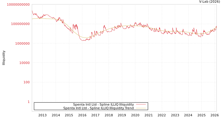 graph of Spenta Intl Ltd ILLIQ-SMEM