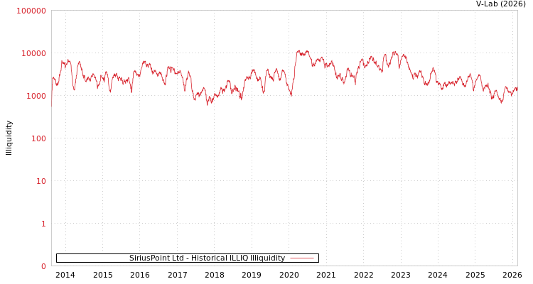 graph of SiriusPoint Ltd ILLIQ-HIST
