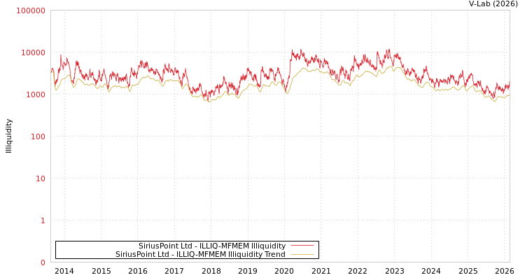 graph of SiriusPoint Ltd ILLIQ-MFMEM