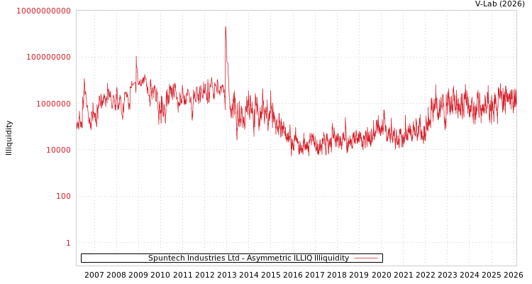 graph of Spuntech Industries Ltd ILLIQ-AMEM
