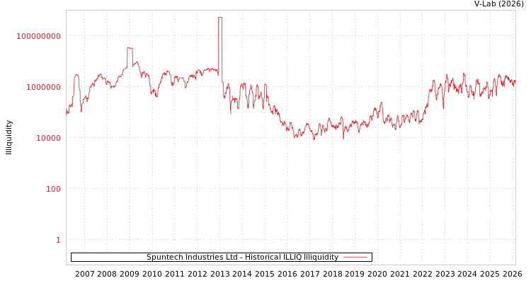 graph of Spuntech Industries Ltd ILLIQ-HIST