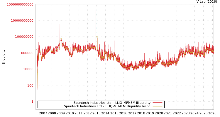 graph of Spuntech Industries Ltd ILLIQ-MFMEM