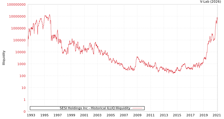 graph of SESI Holdings Inc ILLIQ-HIST