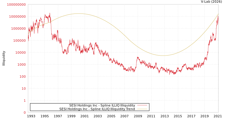 graph of SESI Holdings Inc ILLIQ-SMEM