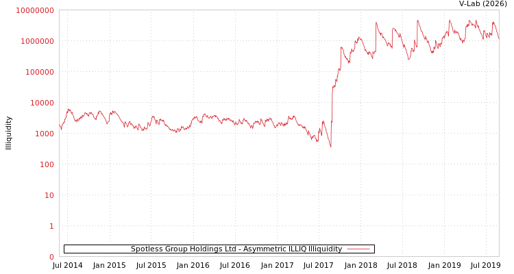 graph of Spotless Group Holdings Ltd ILLIQ-AMEM