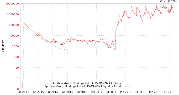 graph of Spotless Group Holdings Ltd ILLIQ-MFMEM