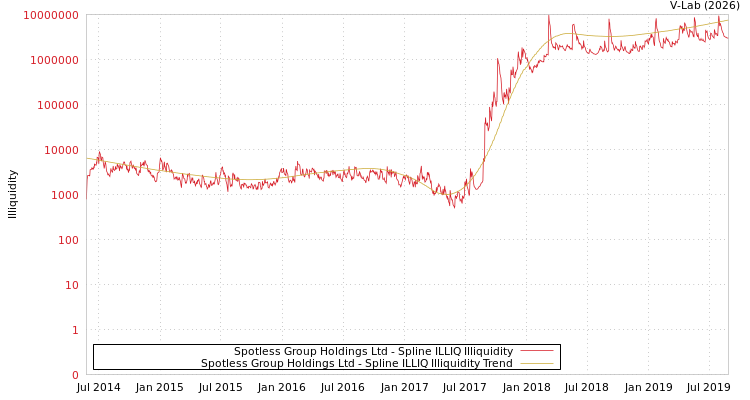 graph of Spotless Group Holdings Ltd ILLIQ-SMEM
