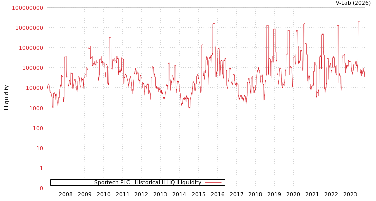 graph of Sportech PLC ILLIQ-HIST