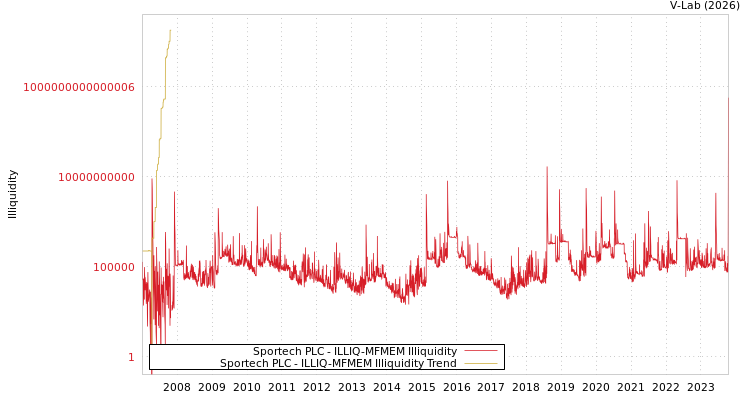 graph of Sportech PLC ILLIQ-MFMEM