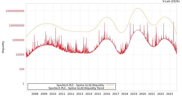 graph of Sportech PLC ILLIQ-SMEM
