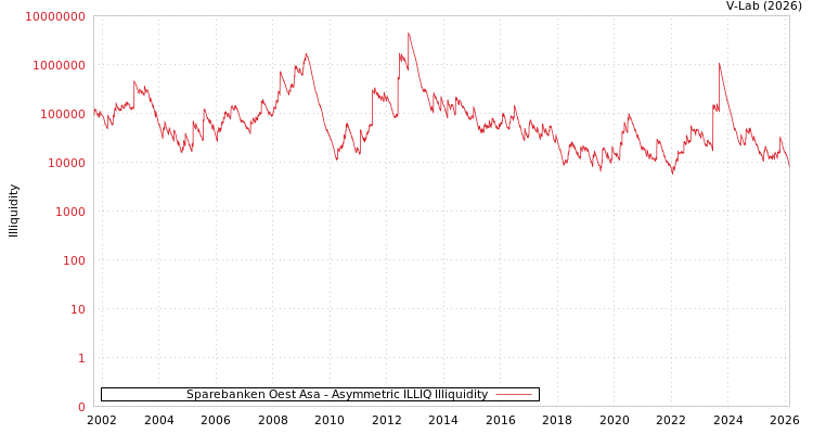 graph of Sparebanken Oest Asa ILLIQ-AMEM