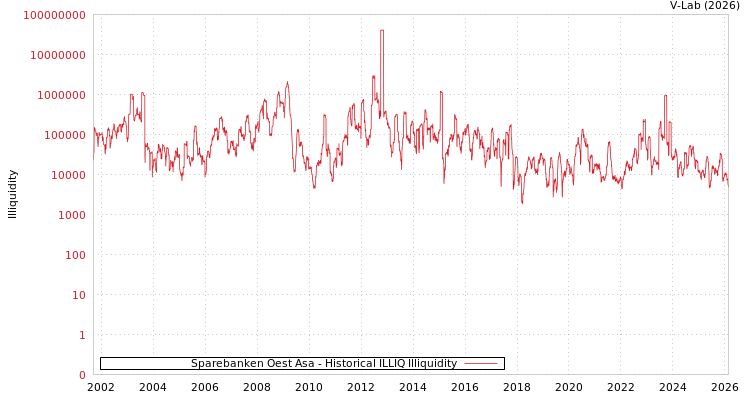 graph of Sparebanken Oest Asa ILLIQ-HIST