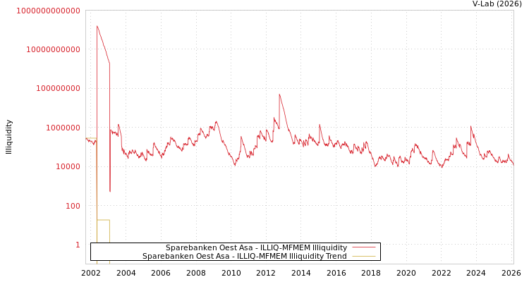 graph of Sparebanken Oest Asa ILLIQ-MFMEM