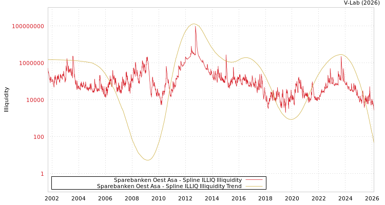 graph of Sparebanken Oest Asa ILLIQ-SMEM
