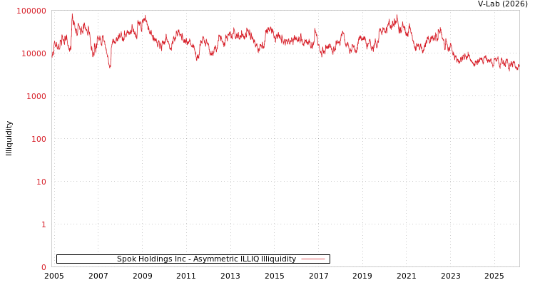 graph of Spok Holdings Inc ILLIQ-AMEM
