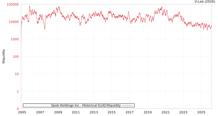 graph of Spok Holdings Inc ILLIQ-HIST