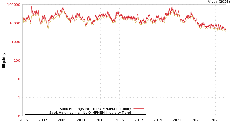 graph of Spok Holdings Inc ILLIQ-MFMEM