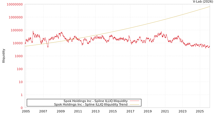 graph of Spok Holdings Inc ILLIQ-SMEM