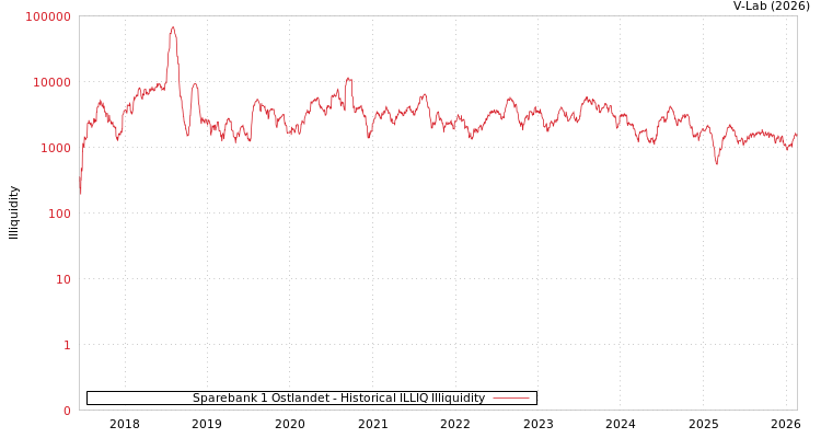 graph of Sparebank 1 Ostlandet ILLIQ-HIST