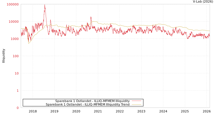 graph of Sparebank 1 Ostlandet ILLIQ-MFMEM