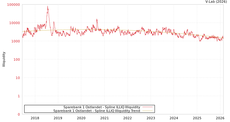 graph of Sparebank 1 Ostlandet ILLIQ-SMEM