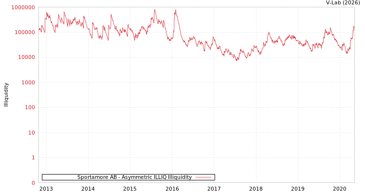 graph of Sportamore AB ILLIQ-AMEM