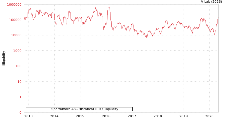 graph of Sportamore AB ILLIQ-HIST