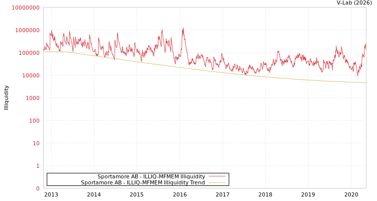 graph of Sportamore AB ILLIQ-MFMEM
